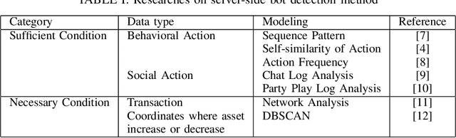 Figure 2 for Show Me Your Account: Detecting MMORPG Game Bot Leveraging Financial Analysis with LSTM