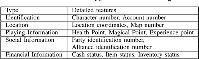Figure 3 for Show Me Your Account: Detecting MMORPG Game Bot Leveraging Financial Analysis with LSTM