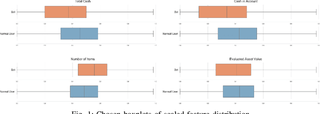 Figure 1 for Show Me Your Account: Detecting MMORPG Game Bot Leveraging Financial Analysis with LSTM