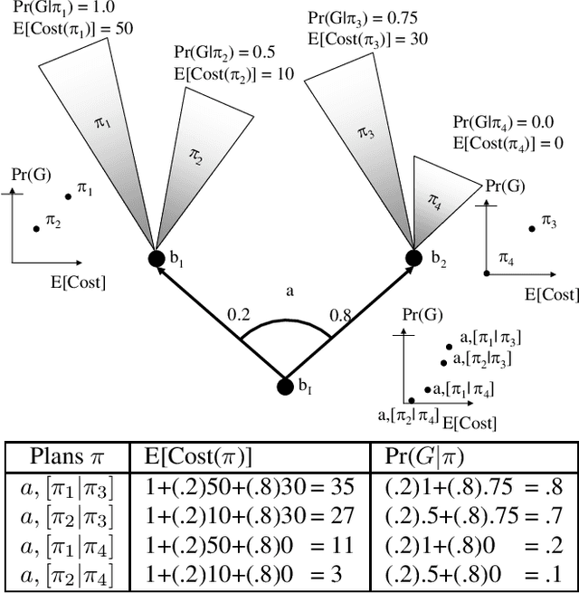 Figure 3 for A Demonstration of Issues with Value-Based Multiobjective Reinforcement Learning Under Stochastic State Transitions