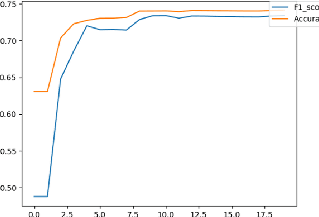 Figure 4 for A Big Data Analysis Framework Using Apache Spark and Deep Learning