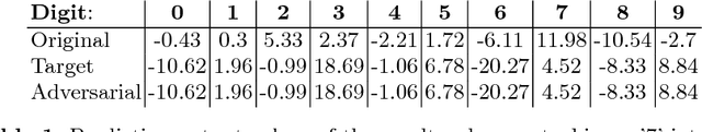 Figure 2 for A Simple Explanation for the Existence of Adversarial Examples with Small Hamming Distance