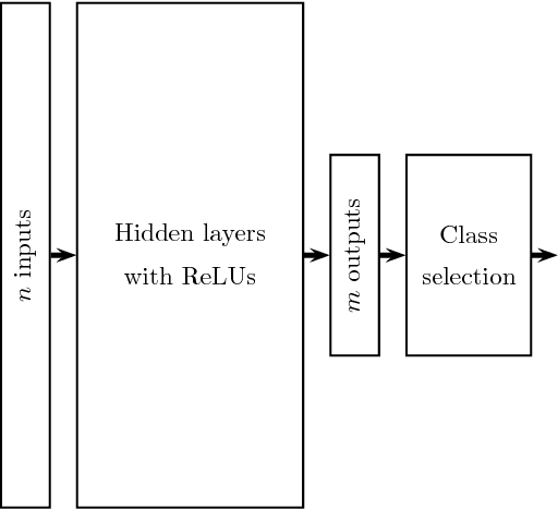 Figure 3 for A Simple Explanation for the Existence of Adversarial Examples with Small Hamming Distance