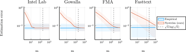 Figure 2 for Nyström Kernel Mean Embeddings