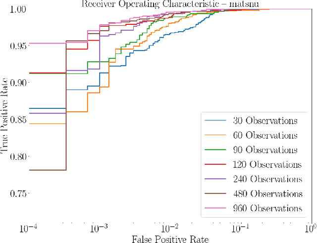 Figure 2 for Inline Detection of Domain Generation Algorithms with Context-Sensitive Word Embeddings
