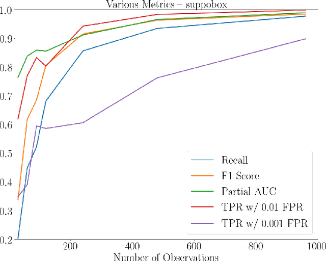 Figure 3 for Inline Detection of Domain Generation Algorithms with Context-Sensitive Word Embeddings