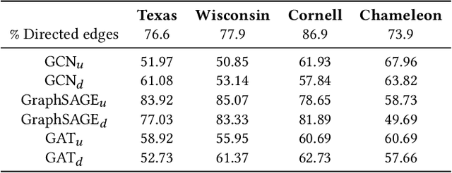 Figure 1 for Graph Neural Networks with Feature and Structure Aware Random Walk