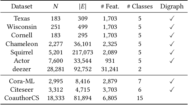Figure 3 for Graph Neural Networks with Feature and Structure Aware Random Walk
