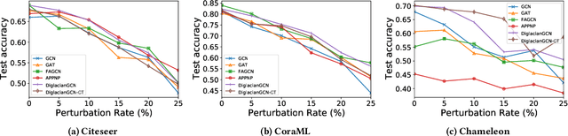Figure 4 for Graph Neural Networks with Feature and Structure Aware Random Walk