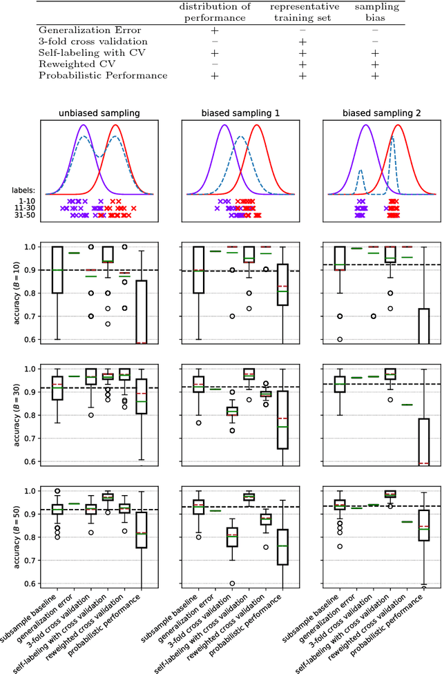 Figure 2 for Limitations of Assessing Active Learning Performance at Runtime