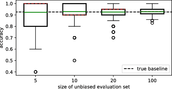 Figure 3 for Limitations of Assessing Active Learning Performance at Runtime