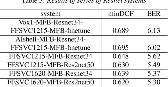Figure 4 for The HCCL Speaker Verification System for Far-Field Speaker Verification Challenge