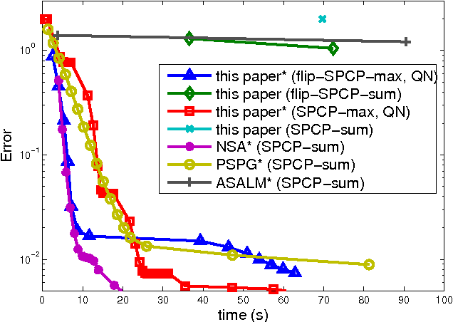 Figure 2 for A variational approach to stable principal component pursuit