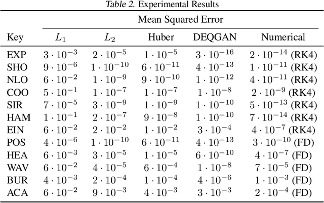 Figure 3 for DEQGAN: Learning the Loss Function for PINNs with Generative Adversarial Networks