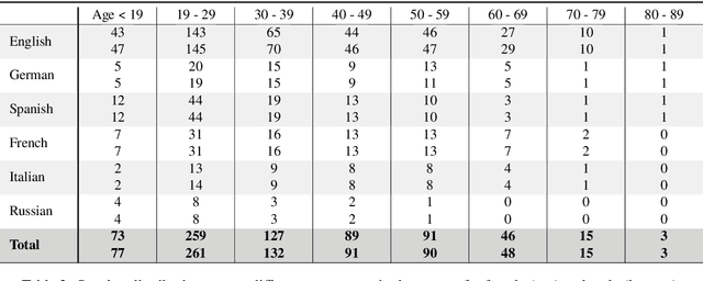 Figure 3 for Common Phone: A Multilingual Dataset for Robust Acoustic Modelling