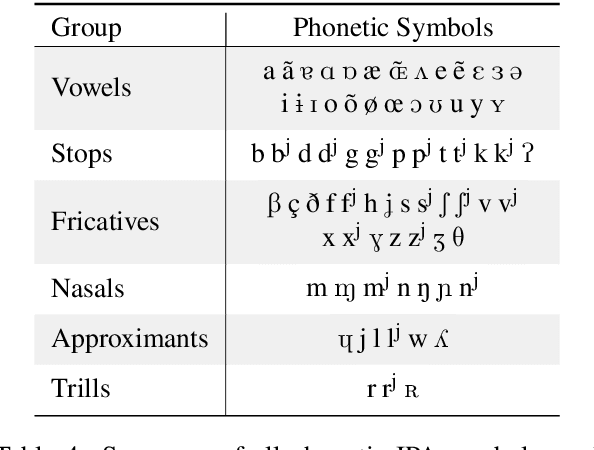 Figure 4 for Common Phone: A Multilingual Dataset for Robust Acoustic Modelling