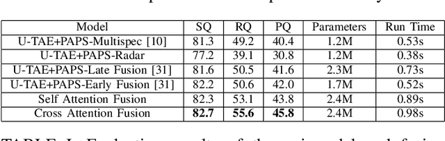 Figure 4 for Towards On-Board Panoptic Segmentation of Multispectral Satellite Images