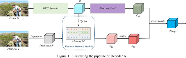 Figure 1 for Memory Based Video Scene Parsing