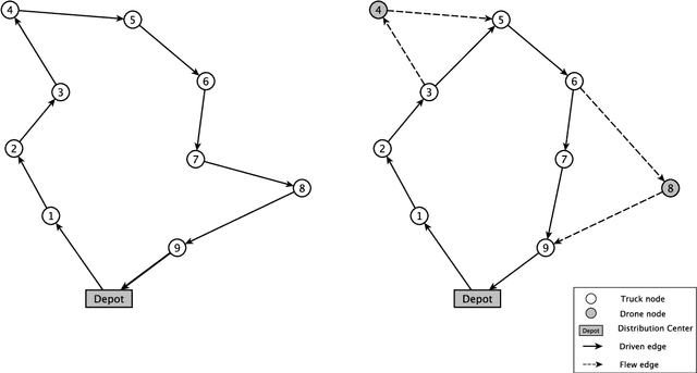 Figure 2 for A Variable Neighborhood Search for Flying Sidekick Traveling Salesman Problem