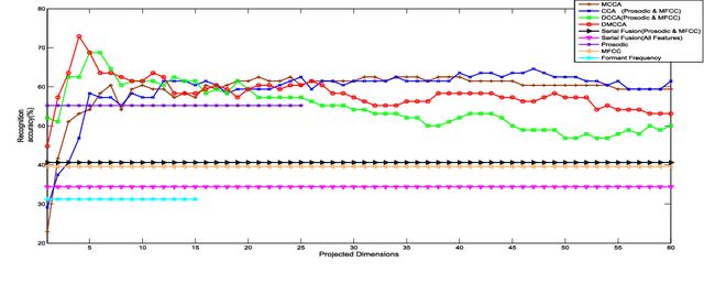 Figure 2 for Discriminative Multiple Canonical Correlation Analysis for Information Fusion