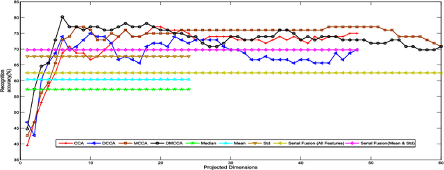 Figure 3 for Discriminative Multiple Canonical Correlation Analysis for Information Fusion