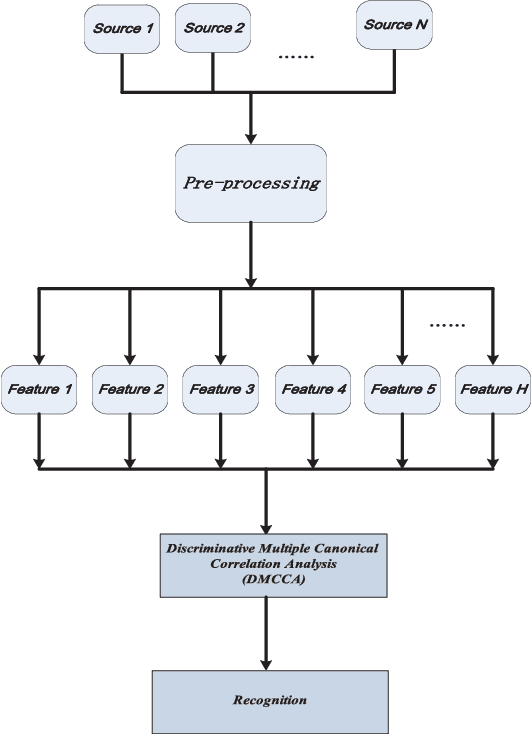 Figure 1 for Discriminative Multiple Canonical Correlation Analysis for Information Fusion