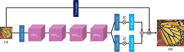 Figure 3 for Multi-Attention Based Ultra Lightweight Image Super-Resolution