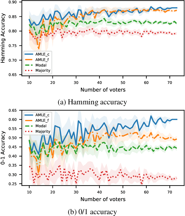 Figure 3 for Multi-winner Approval Voting Goes Epistemic