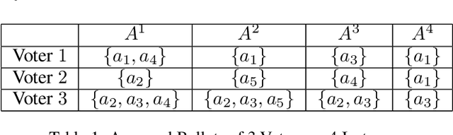 Figure 2 for Multi-winner Approval Voting Goes Epistemic