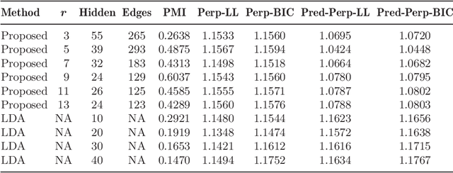 Figure 2 for Learning loopy graphical models with latent variables: Efficient methods and guarantees