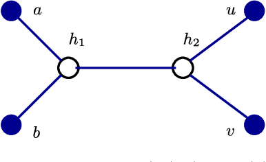 Figure 1 for Learning loopy graphical models with latent variables: Efficient methods and guarantees