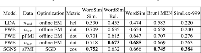 Figure 2 for Interpretable probabilistic embeddings: bridging the gap between topic models and neural networks