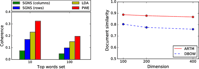Figure 3 for Interpretable probabilistic embeddings: bridging the gap between topic models and neural networks