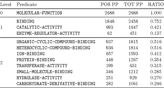 Figure 1 for Multiple protein feature prediction with statistical relational learning