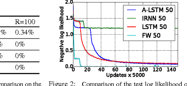 Figure 3 for Using Fast Weights to Attend to the Recent Past