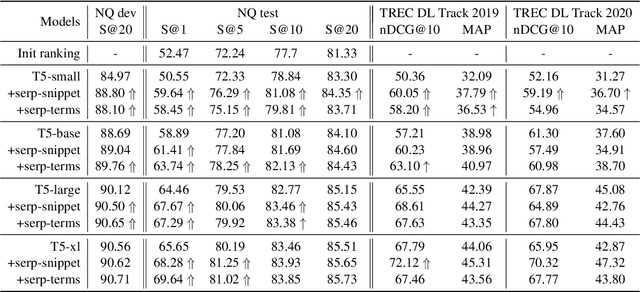 Figure 1 for Retrieval Augmentation for T5 Re-ranker using External Sources