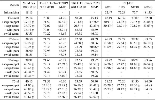 Figure 2 for Retrieval Augmentation for T5 Re-ranker using External Sources