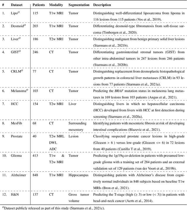 Figure 3 for Reproducible radiomics through automated machine learning validated on twelve clinical applications
