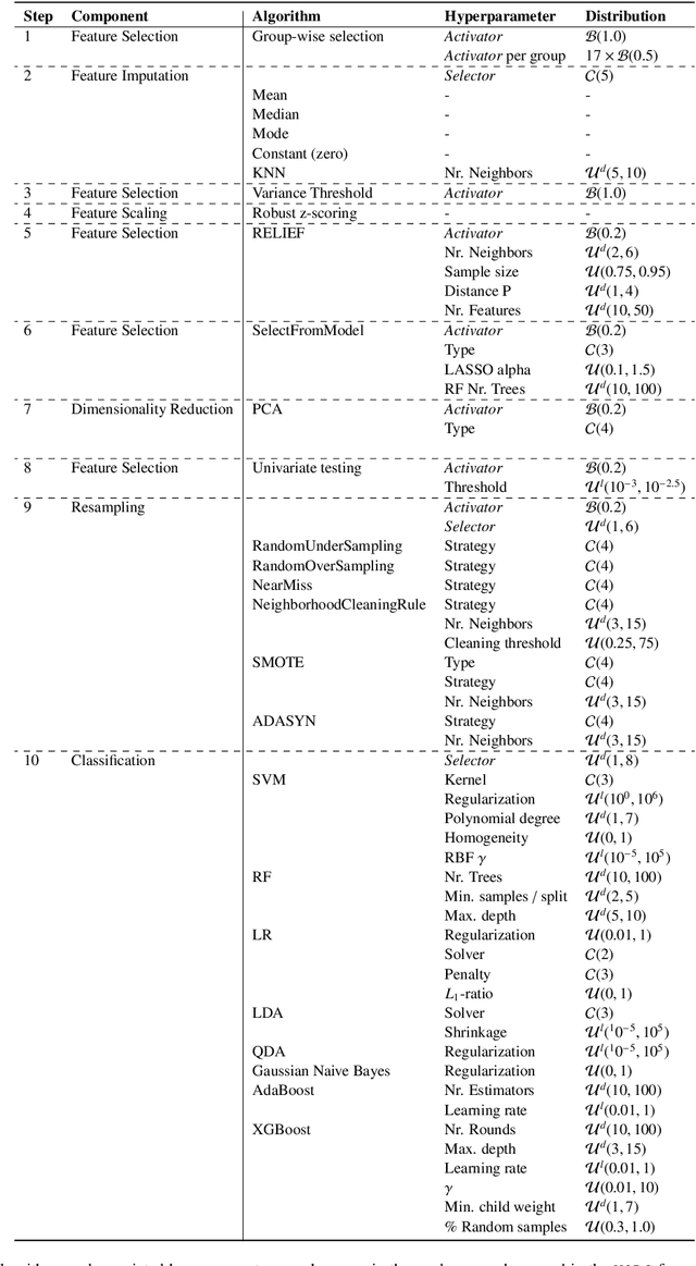 Figure 2 for Reproducible radiomics through automated machine learning validated on twelve clinical applications