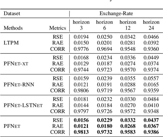 Figure 4 for Parallel Extraction of Long-term Trends and Short-term Fluctuation Framework for Multivariate Time Series Forecasting