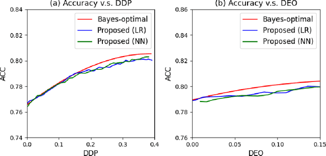 Figure 4 for Bayes-Optimal Classifiers under Group Fairness