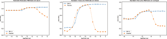 Figure 1 for Random ReLU Features: Universality, Approximation, and Composition