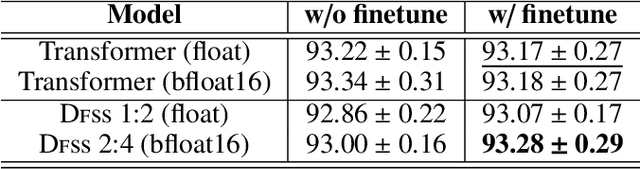 Figure 4 for Dynamic N:M Fine-grained Structured Sparse Attention Mechanism