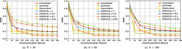 Figure 4 for Privacy-Preserving Collaborative Deep Learning with Irregular Participants