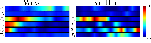Figure 3 for Textile Taxonomy and Classification Using Pulling and Twisting