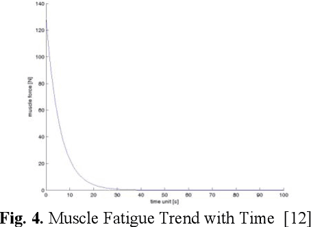 Figure 4 for A framework of motion capture system based human behaviours simulation for ergonomic analysis