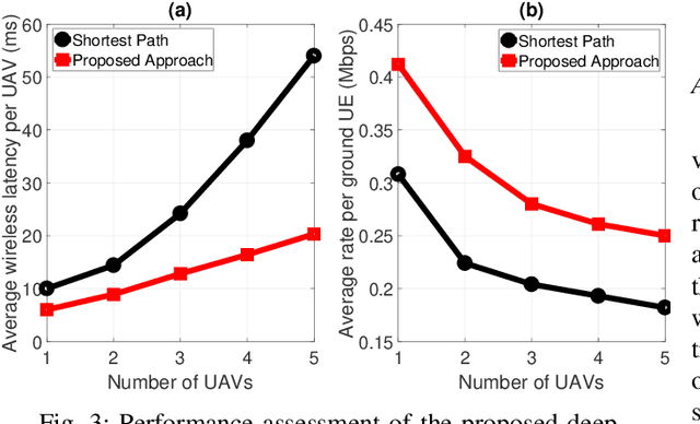 Figure 3 for Artificial Intelligence for Wireless Connectivity and Security of Cellular-Connected UAVs