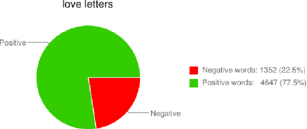 Figure 1 for Tracking Sentiment in Mail: How Genders Differ on Emotional Axes