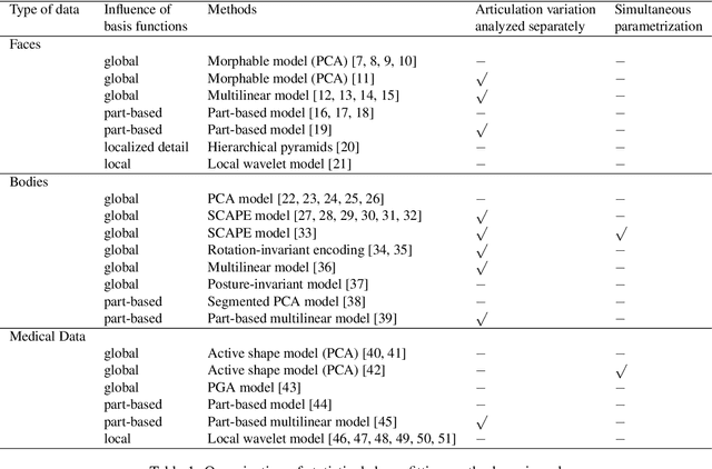 Figure 1 for Review of Statistical Shape Spaces for 3D Data with Comparative Analysis for Human Faces