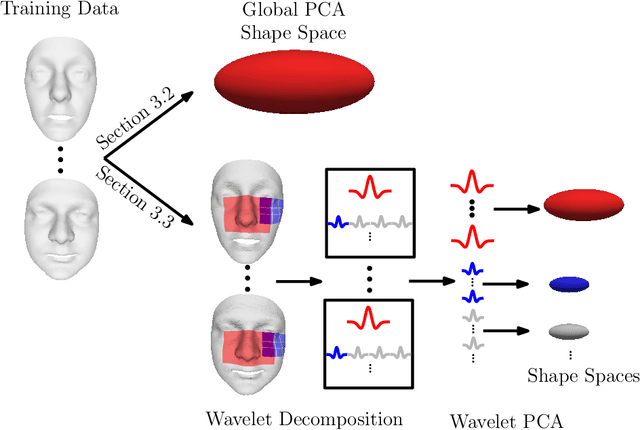 Figure 2 for Review of Statistical Shape Spaces for 3D Data with Comparative Analysis for Human Faces